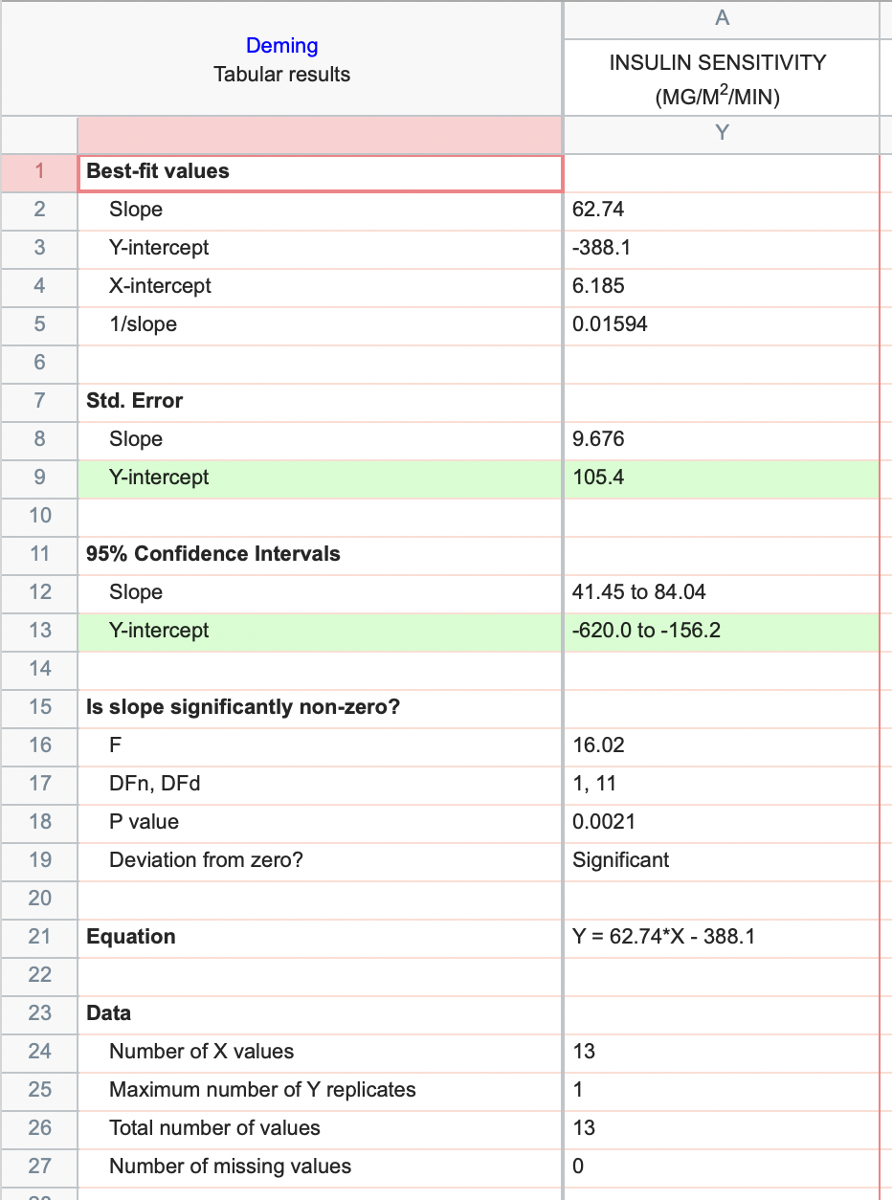 Bug Fixed Standard Error and 95 Confidence Interval for Y when X ≠ 0 (Deming Regression